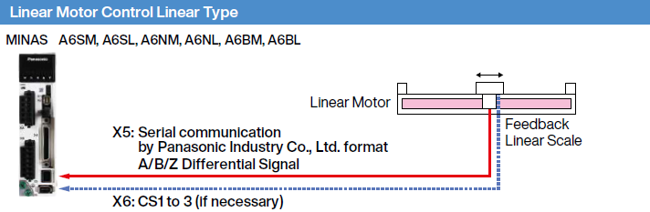 Linear Motor Control Linear Type application example