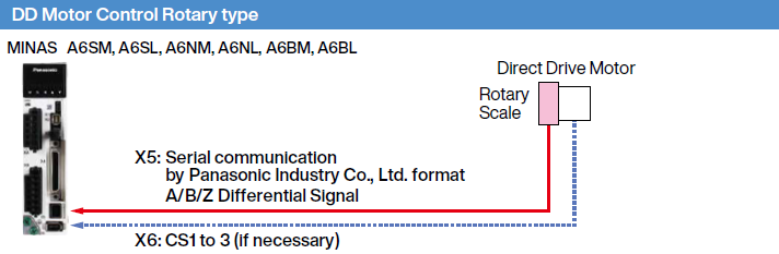 DD Motor Control Rotary type application example