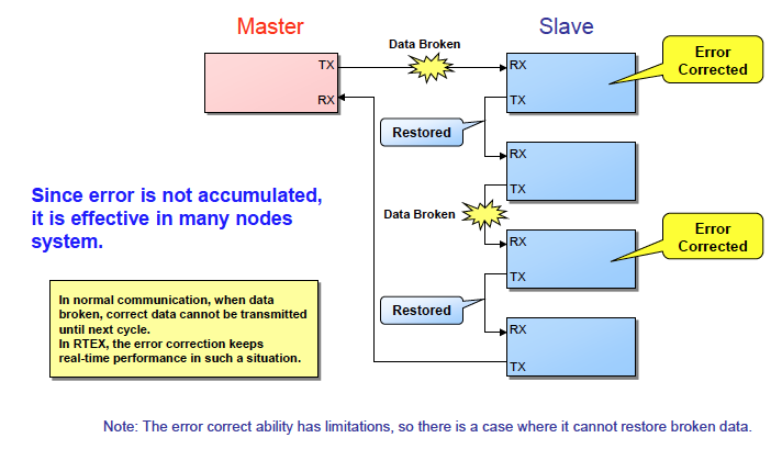 Error Correction