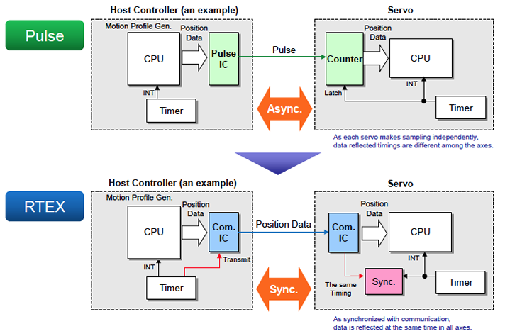 Difference between Pulse and RTEX