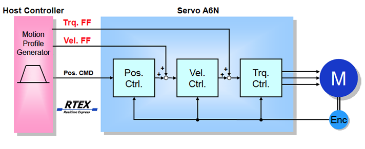 Feed-Forwards from Host Controller