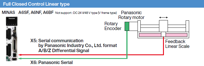 Full Closed Control Linear type application example