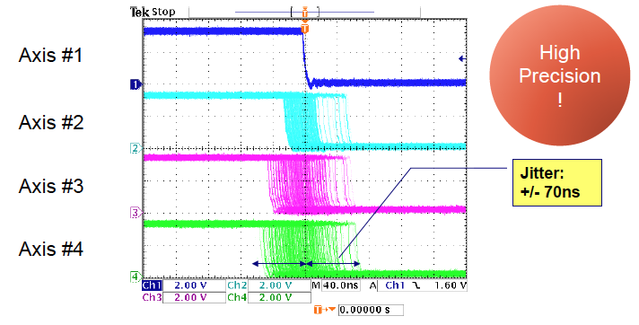 Isochronous Accuracy