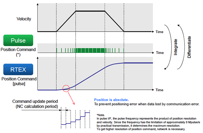 Cyclic Position Command