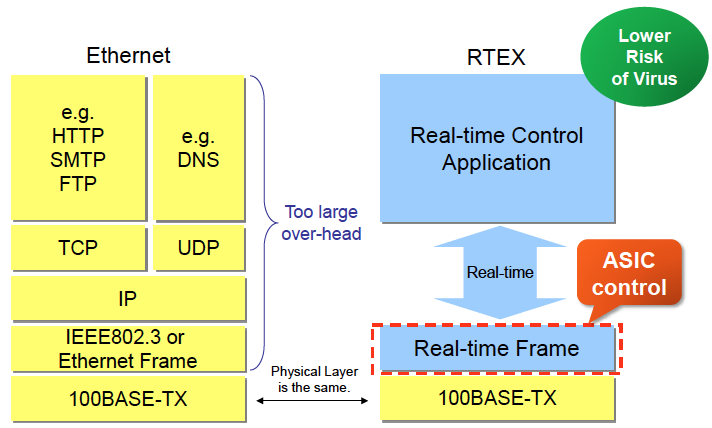 Difference from Ethernet