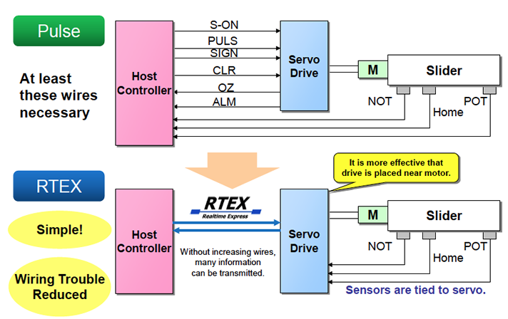 Less Wiring