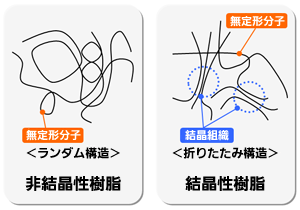 結晶性樹脂と非結晶性樹脂の違い