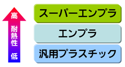 汎用プラスチック・エンプラ・スーパーエンプラの違い