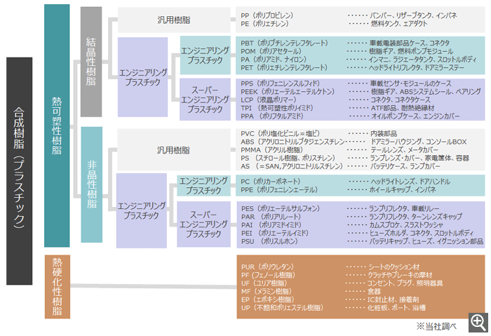 樹脂(プラスチック)の種類と用途