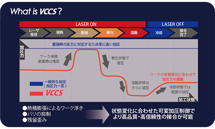 VCCSとは 状況変化に合わせた可変加圧制御でより高品質・高信頼性の接合が可能