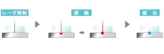 レーザー溶着
