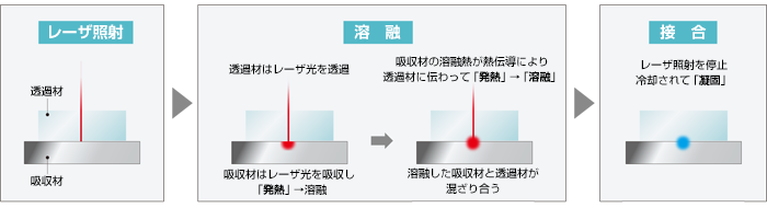 レーザ溶着の原理