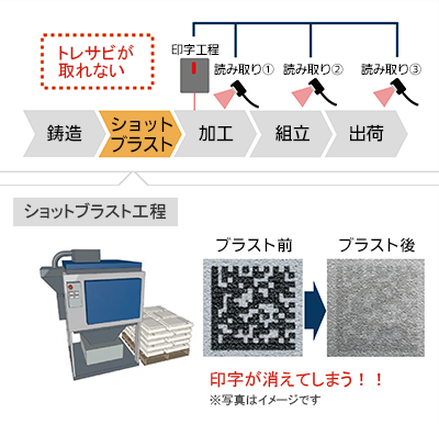 ブラスト工程で印字が消えてトレサビが繋がらない。のイメージ画像です。