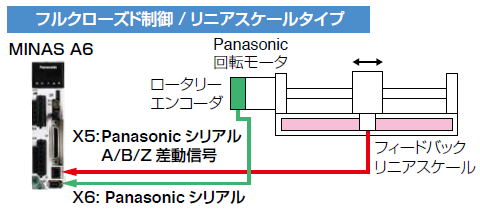 フルクローズド制御/ リニアスケールタイプ 適用例