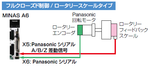 フルクローズド制御/ ロータリースケールタイプ 適用例