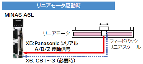 リニアモータ駆動時 適用例