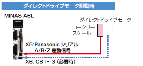 DD モータ駆動時 適用例