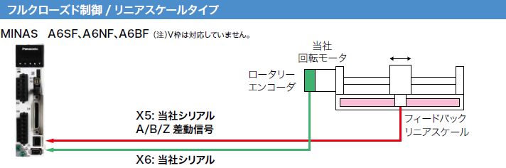 フルクローズド制御/ リニアスケールタイプ 適用例