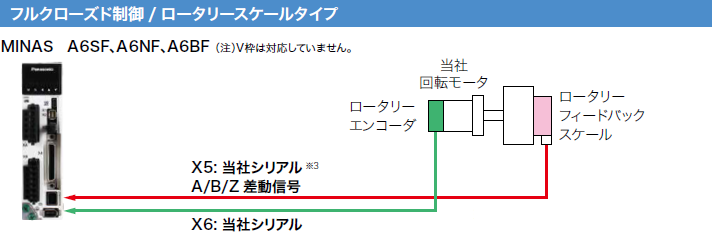 フルクローズド制御/ ロータリースケールタイプ 適用例