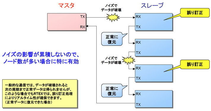 誤り訂正処理