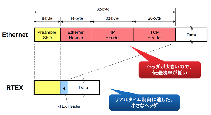 フレーム構造のシンプル化