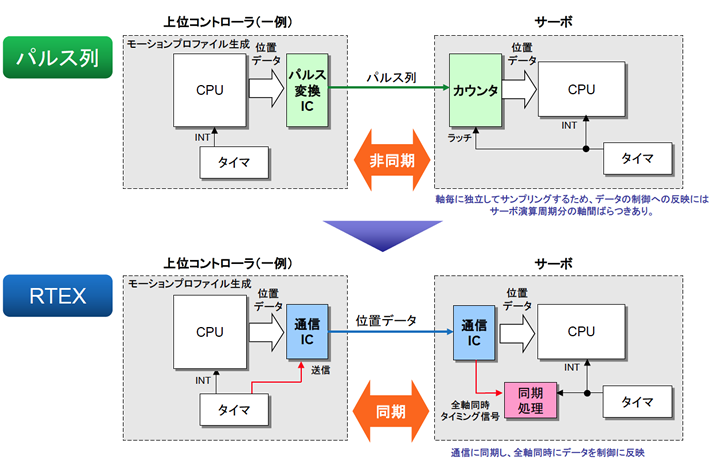 上位コントローラとサーボ制御の同期