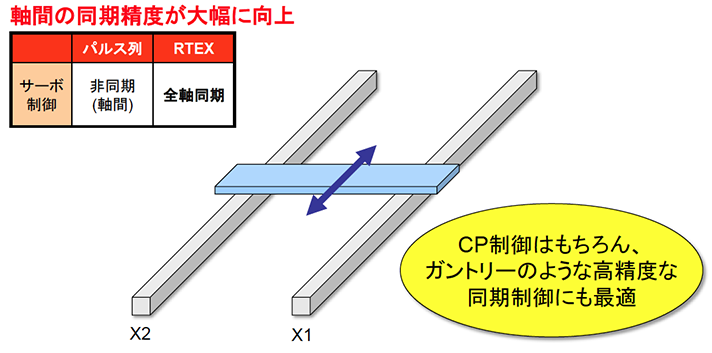 上位コントローラとサーボ制御の同期