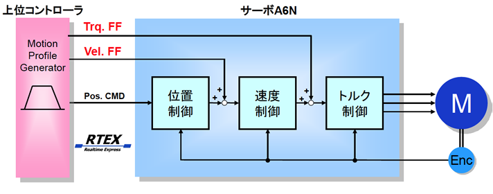 上位コントローラからのフィードフォワード