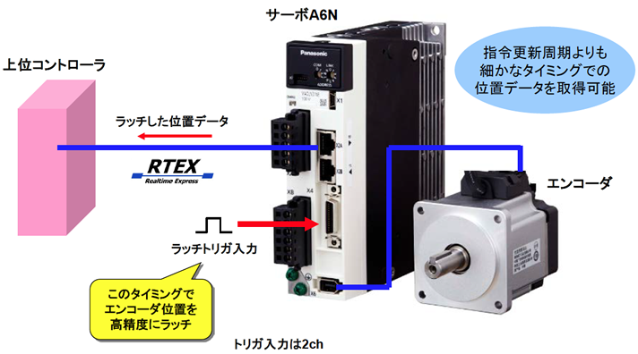 高精度位置ラッチ