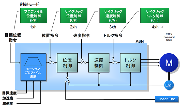 All-in-One モーションI/F