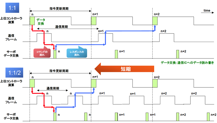 指令更新周期と通信周期