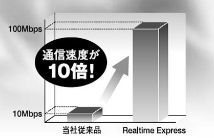 超高速100Mbps