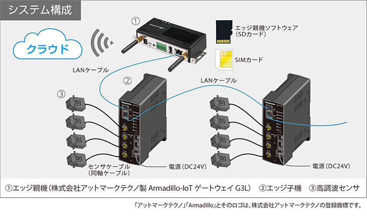 レンタルさせて頂くハードウェア構成は、親機1台、子機1台、センサ4台です。是非お問い合わせください