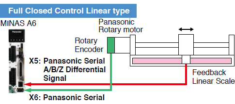 Full Closed Control Linear type application example