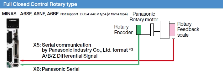 Full Closed Control Rotary type application example