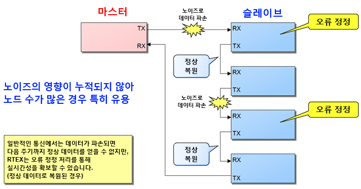 誤り訂正処理