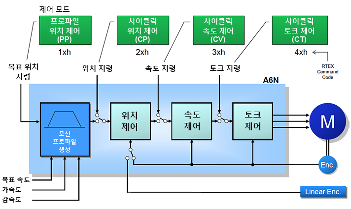 All-in-One モーションI/F