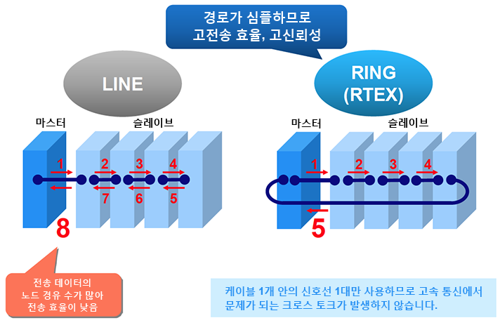 높은 전송 효율의 링 토폴로지