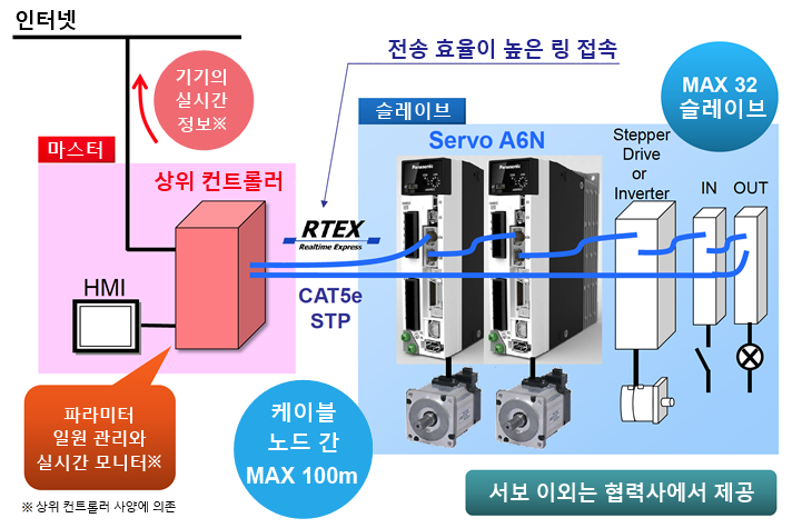 시스템 구성