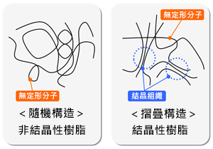 結晶性樹脂和非結晶性樹脂的不同