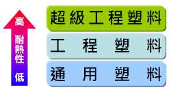 「通用塑料」、「工程塑料」、「超級工程塑料」的不同