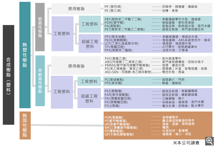 樹脂（塑料）的種類與用途