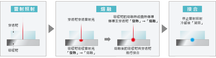 雷射熔接的原理